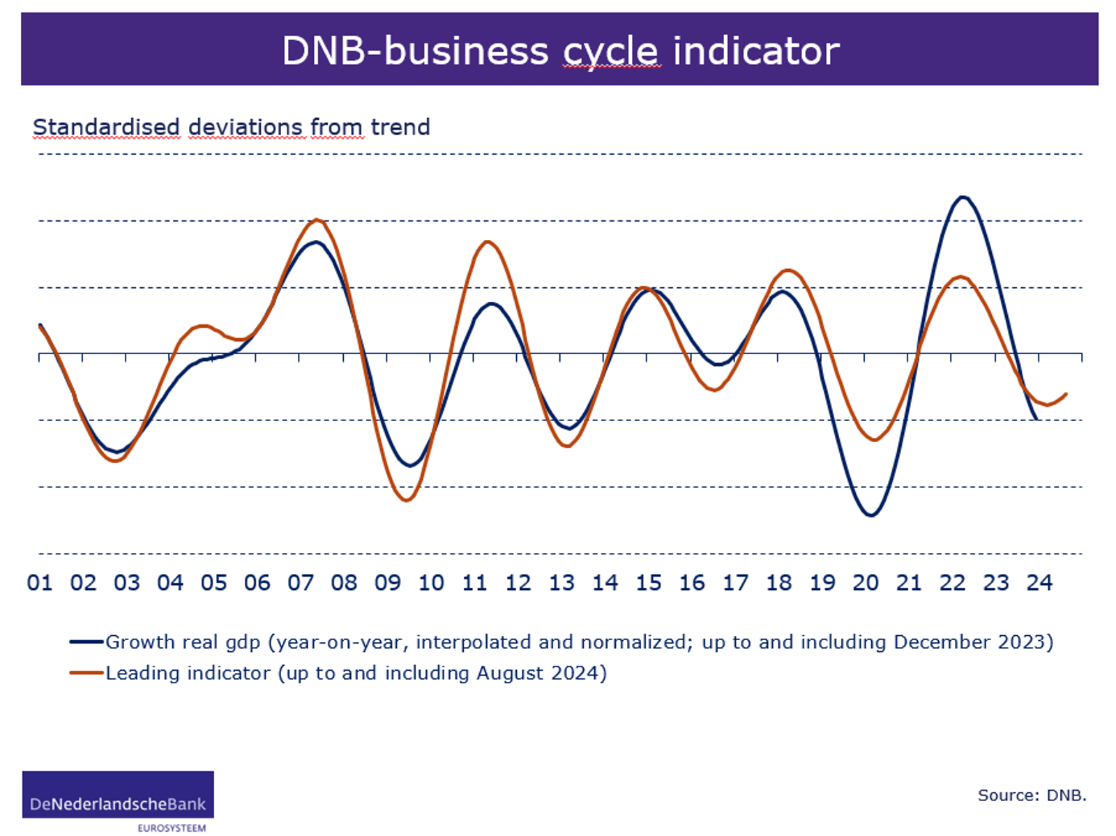 Business cycle indicator