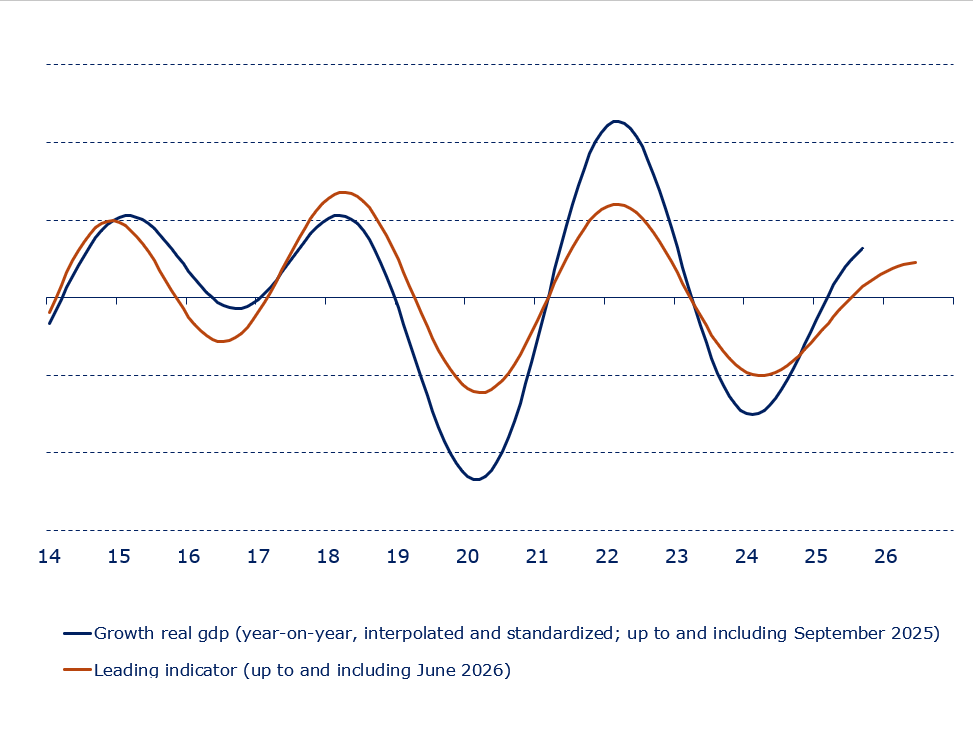 Business cycle indicator