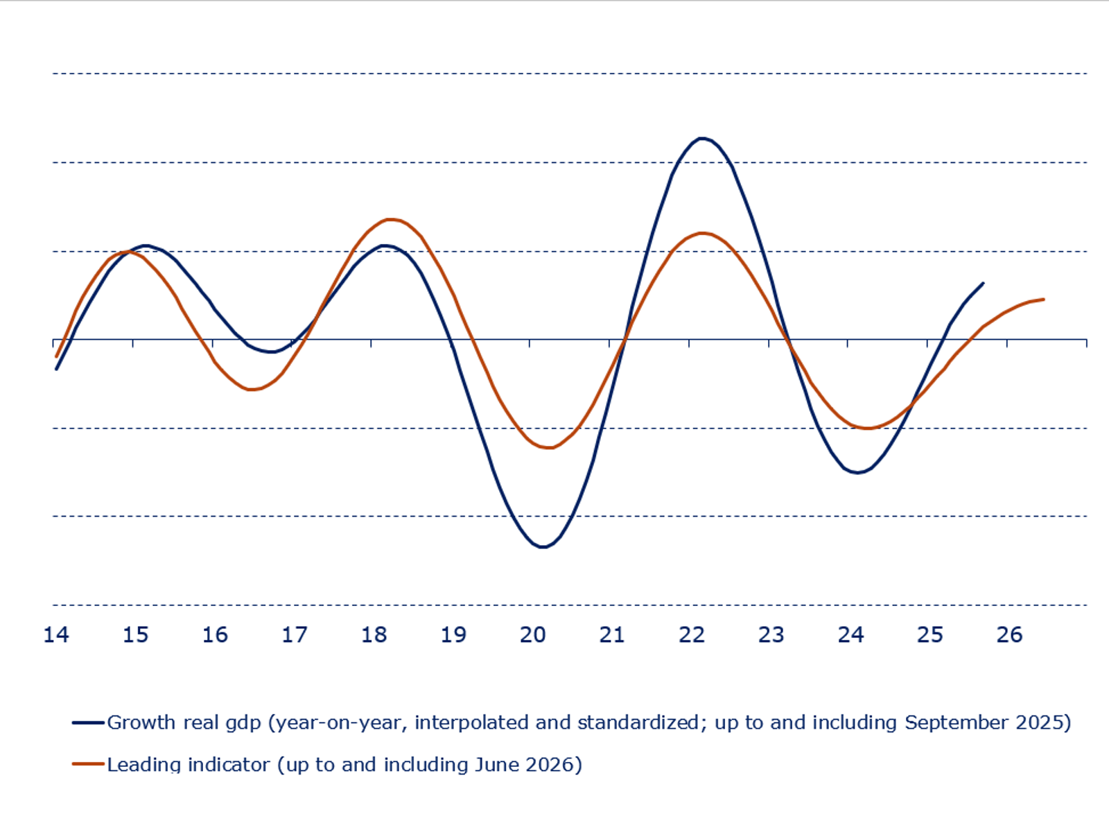 Business cycle indicator