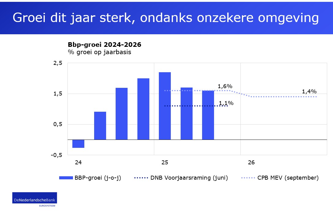 Groei dit jaar sterk, ondanks onzekere omgeving