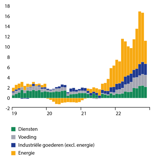 Opbouw huidige inflatie 