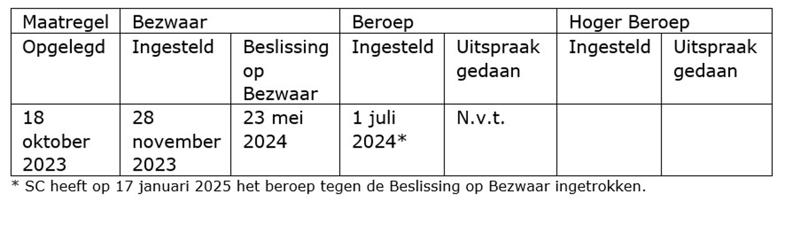 Vergunningen van Suri-Change ingetrokken