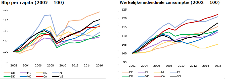 Figuur 1 Nederland middenmoter qua economische groei, koploper bij uitvoer en hekkensluiter bij consumptie