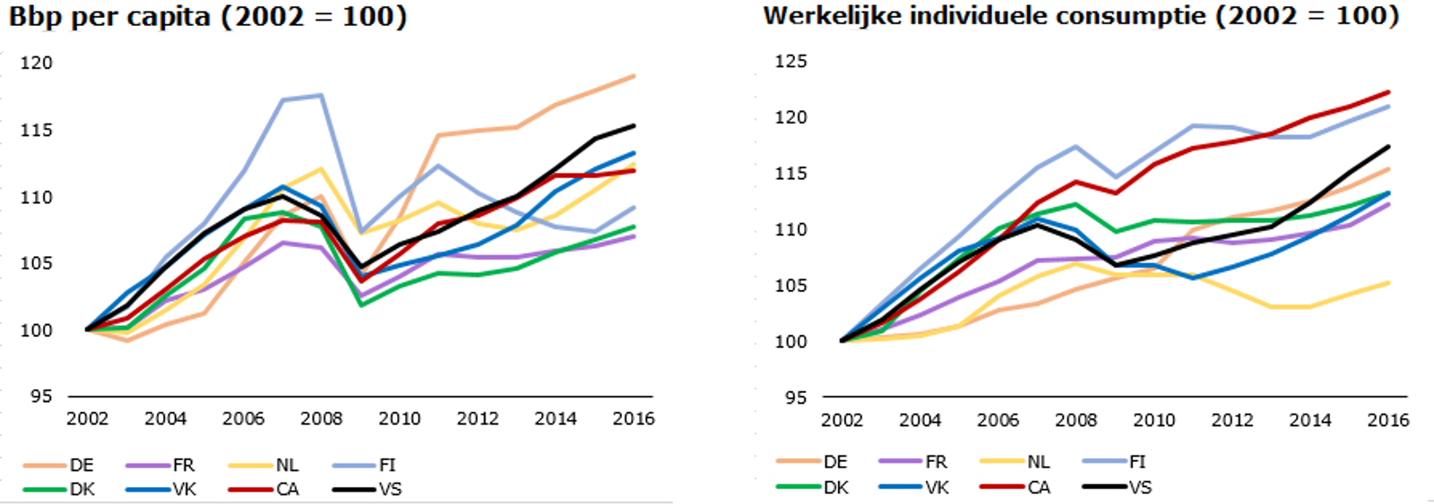 Figuur 1 Nederland middenmoter qua economische groei, koploper bij uitvoer en hekkensluiter bij consumptie