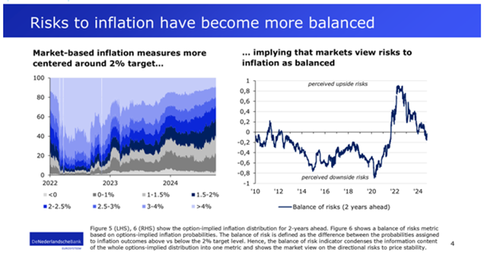 Risks to inflation have become more balanced