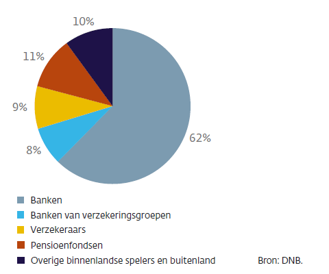 Figuur 1: Opkomst nieuwe aanbieders in kredietmarkten gunstig voor financieel stelsel