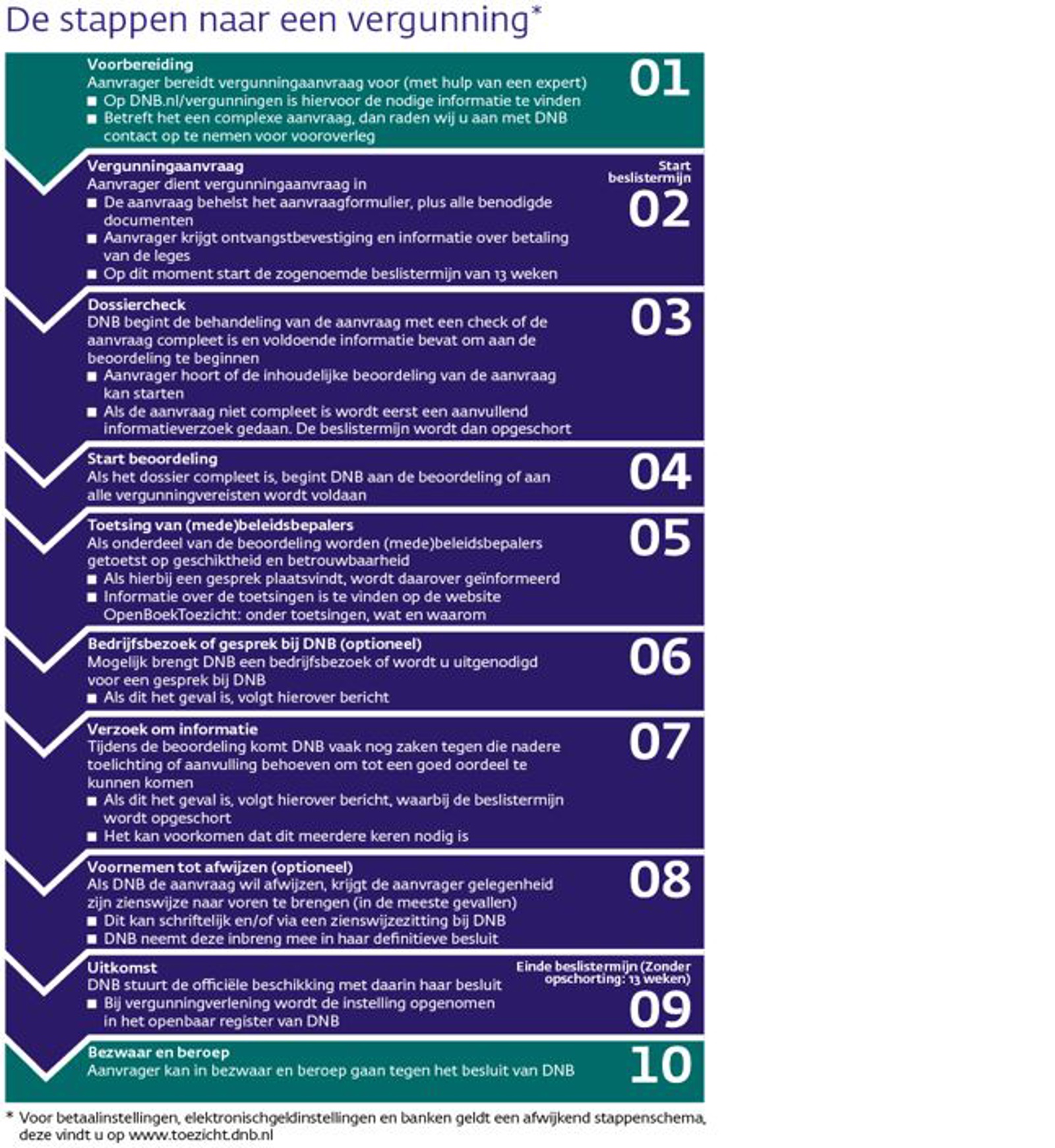 Vergunningaanvraag - PPI - 10 stappen Vergunningaanvraag - PPI - 10 stappen