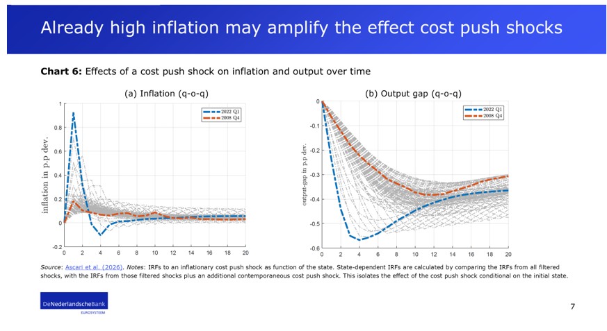 Already high inflation may amplify the effect cost push shocks