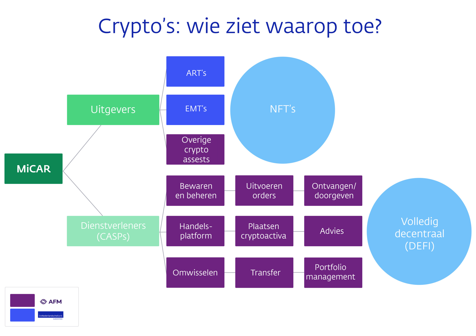 Crypto's: wie ziet waarop toe?