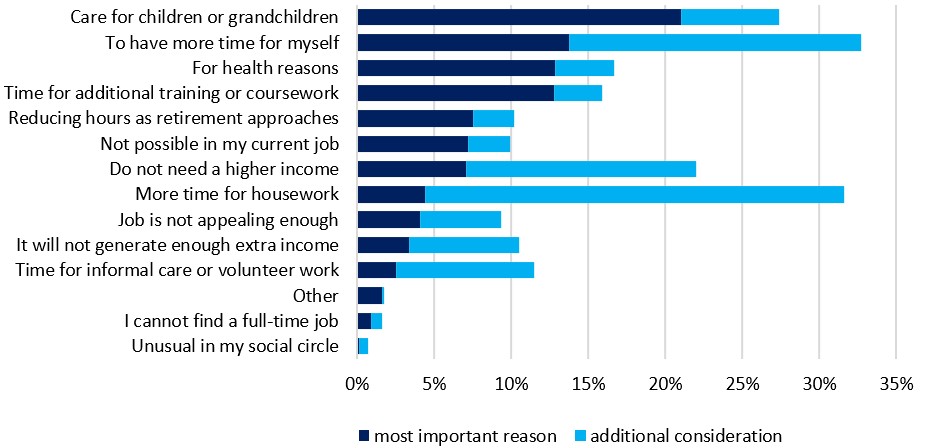 Why do you not work full-time (>35 hours)? 