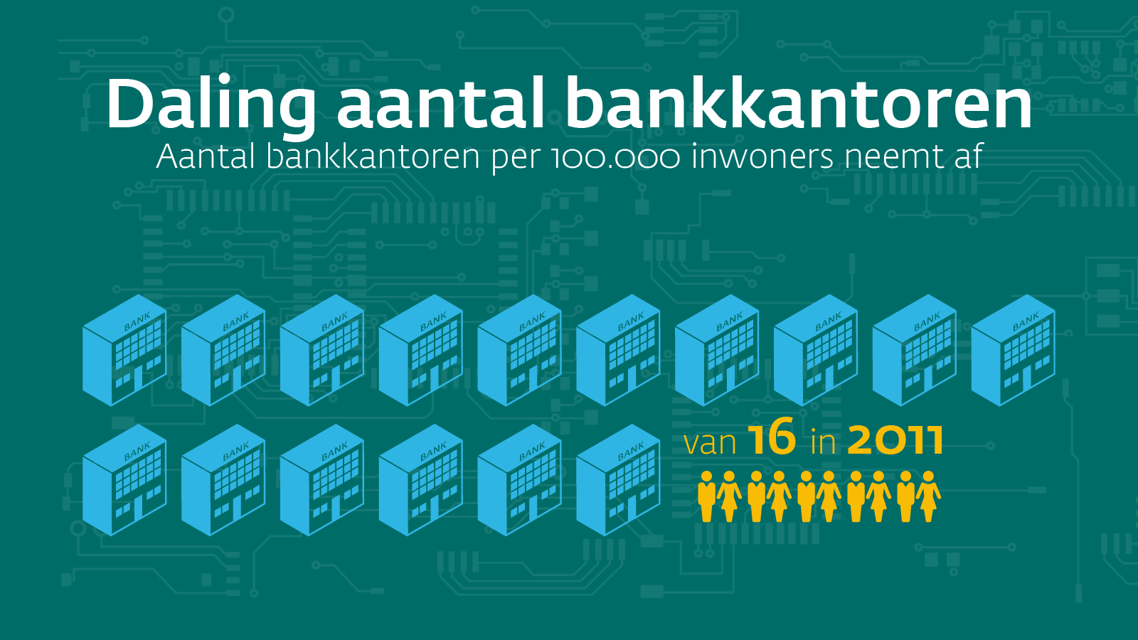 Daling aantal bankkantoren