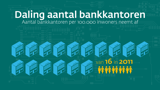 Daling aantal bankkantoren
