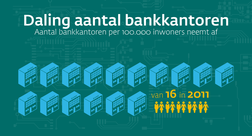 Daling aantal bankkantoren
