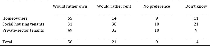 Housing preferences assuming equal housing costs