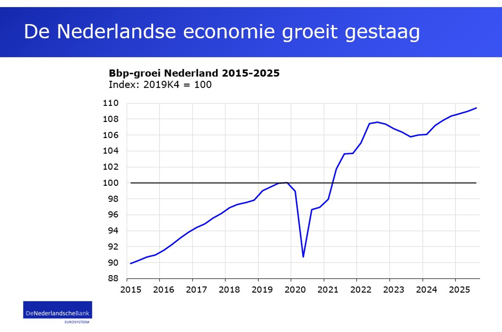 De Nederlandse economie groeit gestaag