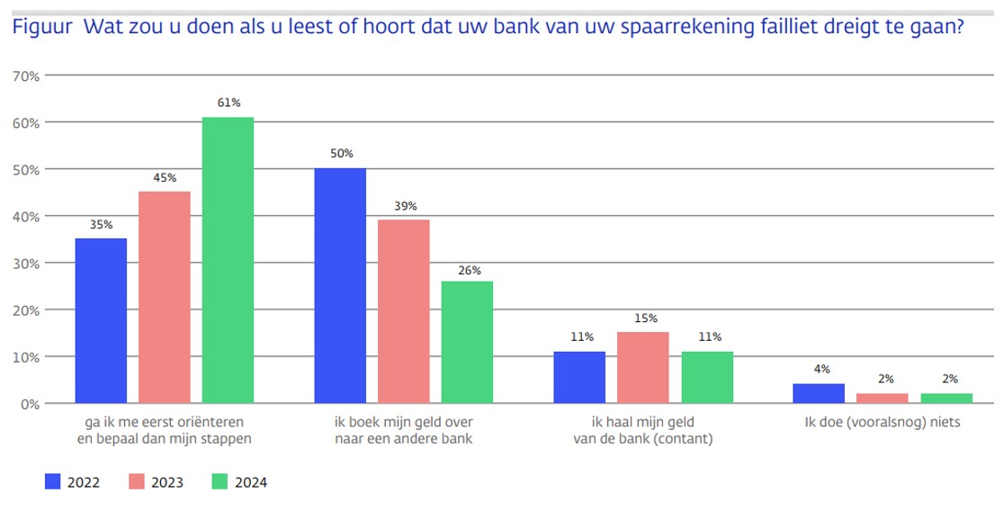 Wat zou u doen als u leest of hoort dat uw bank van uw spaarrekening failliet dreigt te gaan?