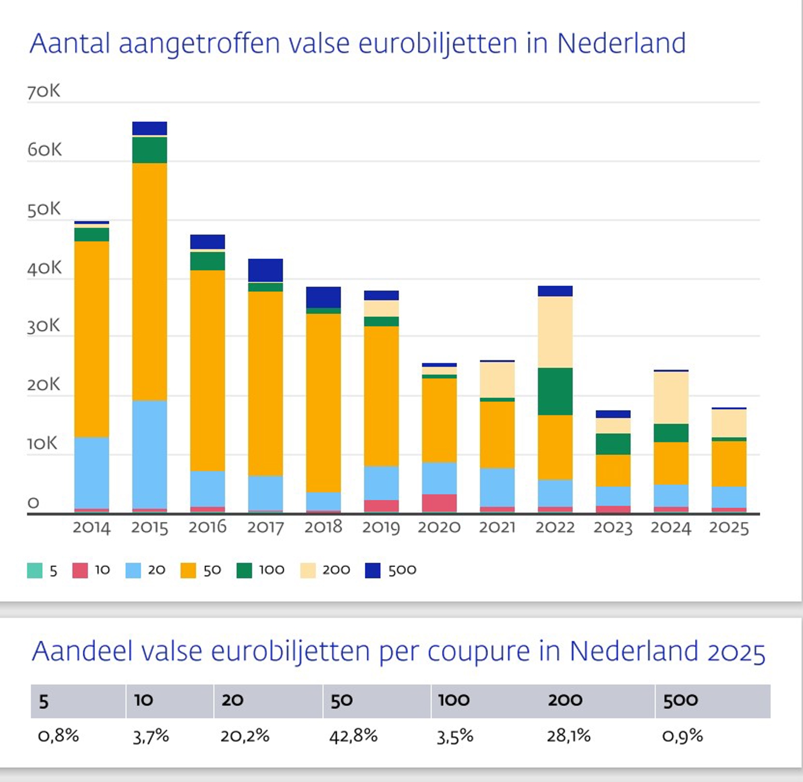 Vervalsingen per coupure in Nederland