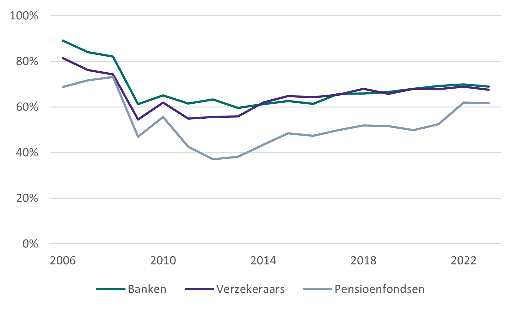 Figuur 2: Vertrouwen in financiële gezondheid banken, verzekeraars en pensioenfondsen  Aandeel respondenten met overwegend of volledig vertrouwen