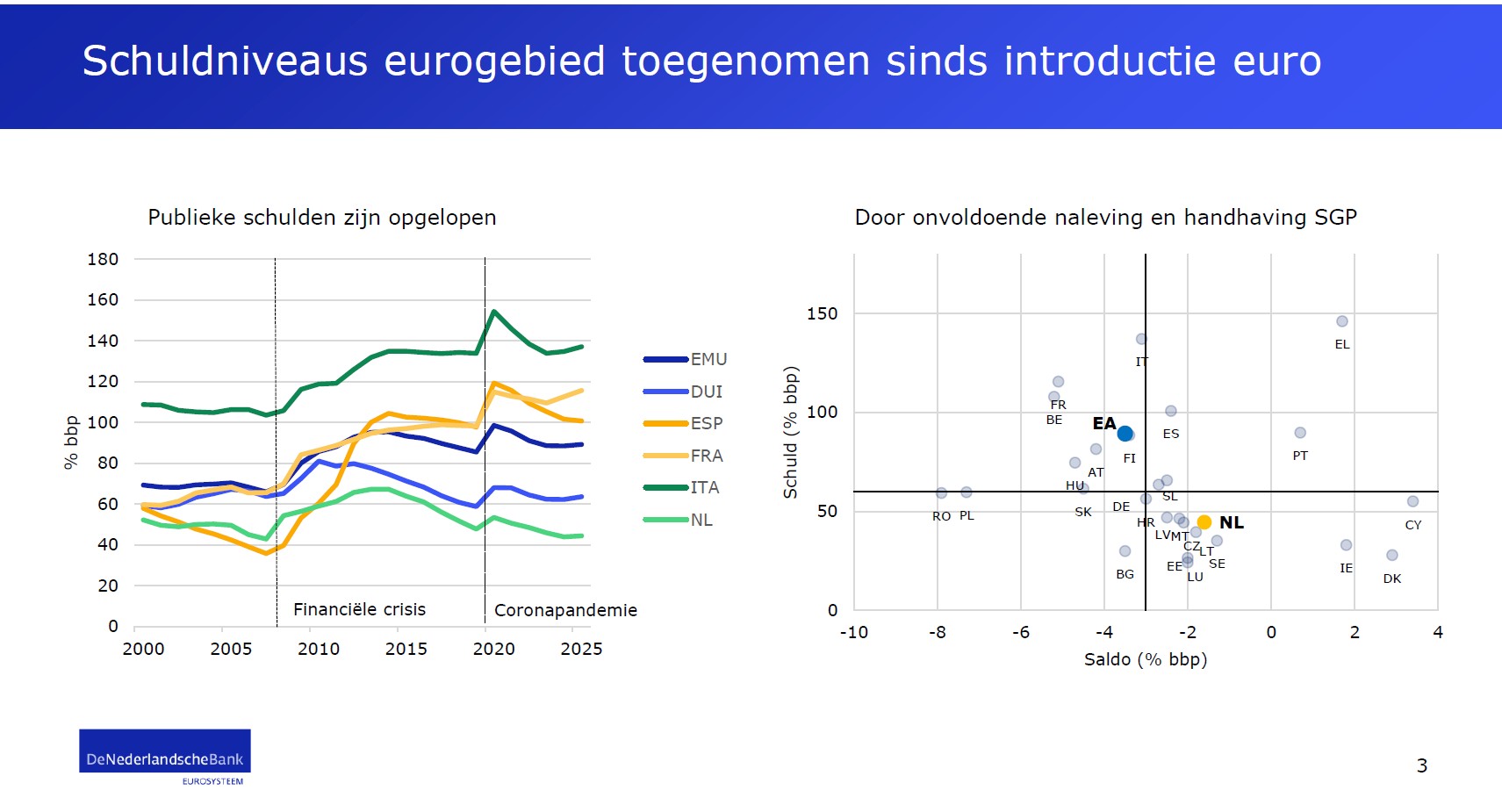 Schuldniveaus eurogebied toegenomen sinds introductie euro