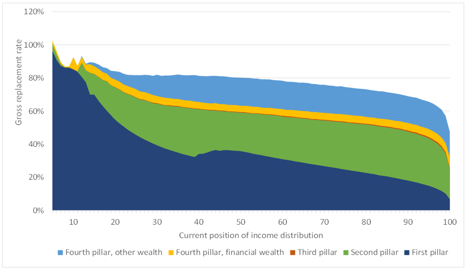 Low income groups mainly rely on income from state pension; high income groups on second pillar and wealth