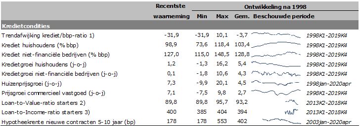 Tabel 1: Indicatoren kredietcondities 