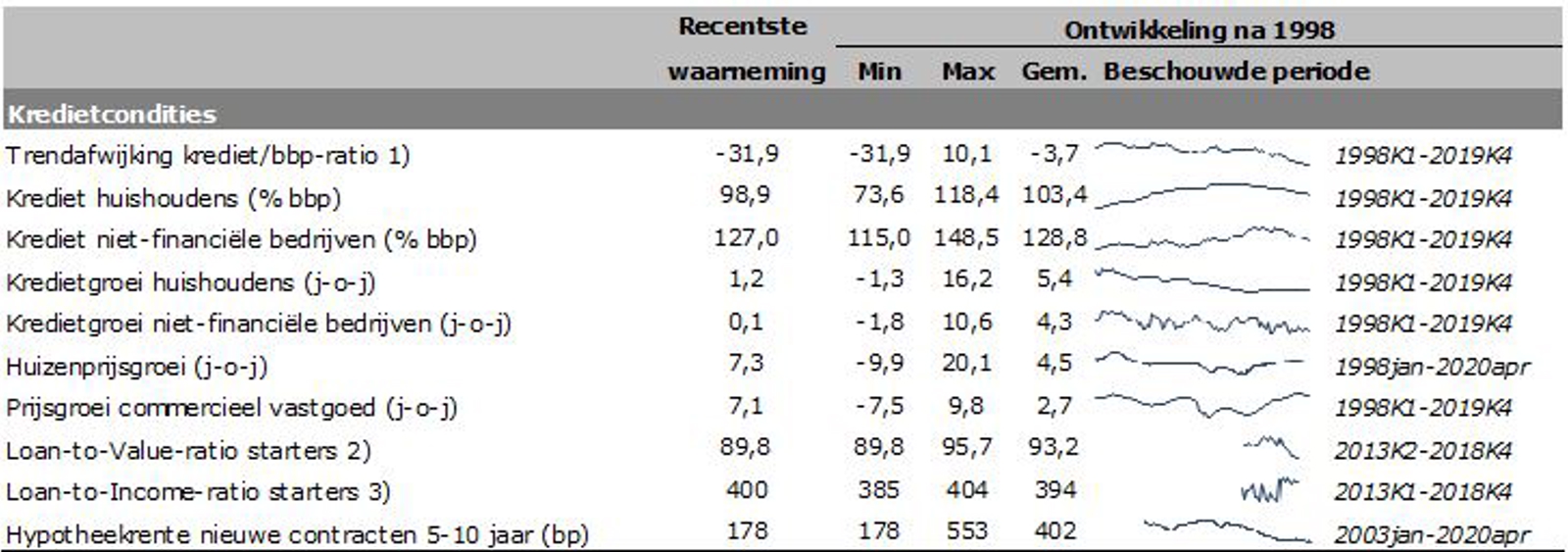 Tabel 1: Indicatoren kredietcondities 