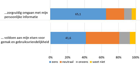 Figuur 1 - Meer vertrouwen in bank dan in techbedrijf als het gaat over