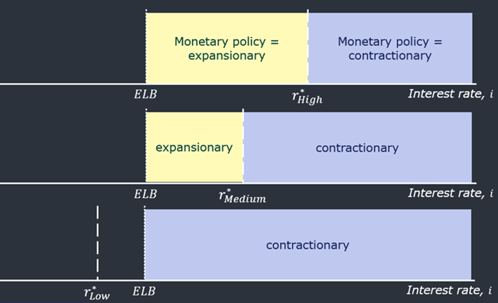 Figure 2. The effective lower bound limits the scope for monetary stimulus