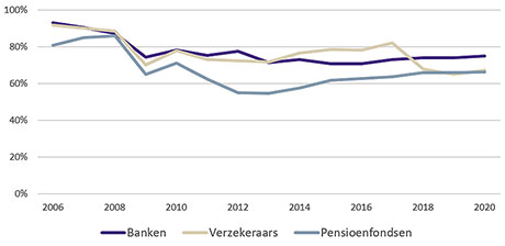 Figuur 1 vertrouwen in financien