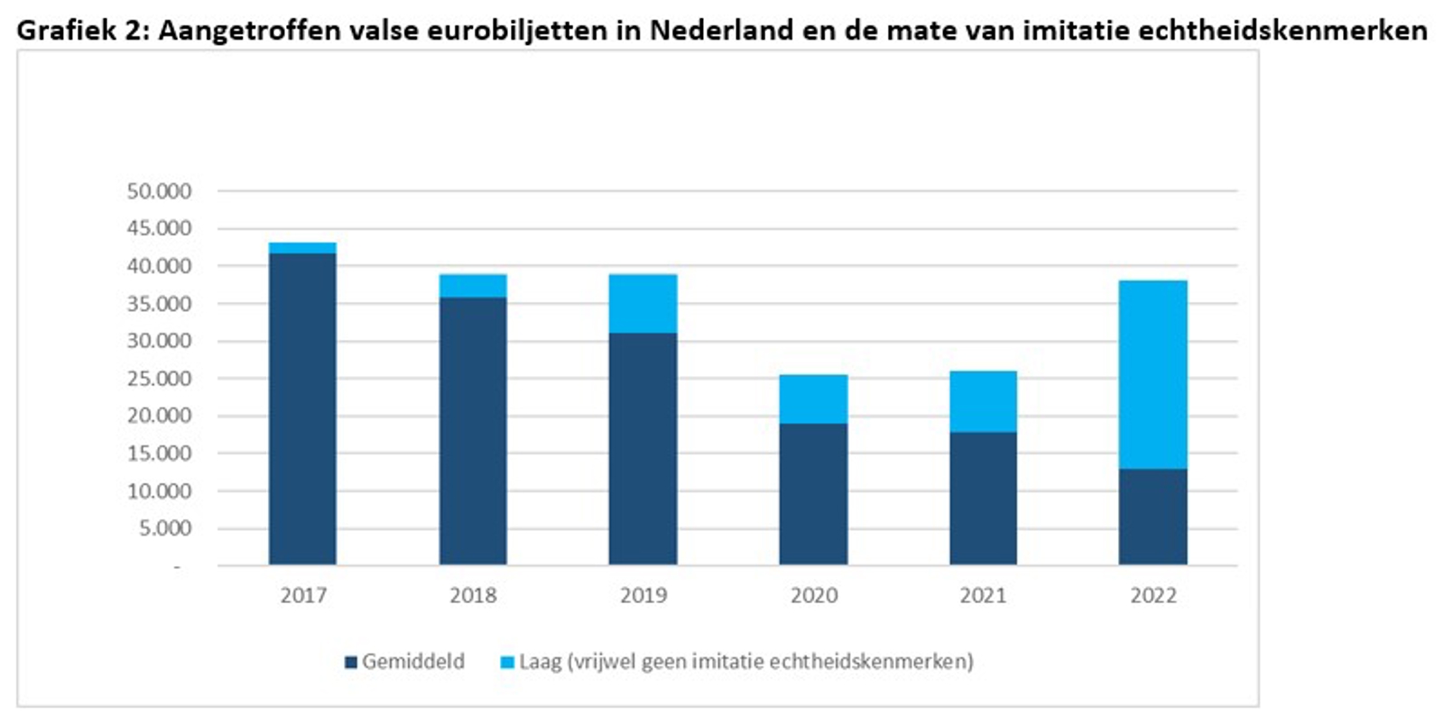 Aangetroffen valse eurobiljetten in Nederland en de mate van imitatie echtheidskenmerken