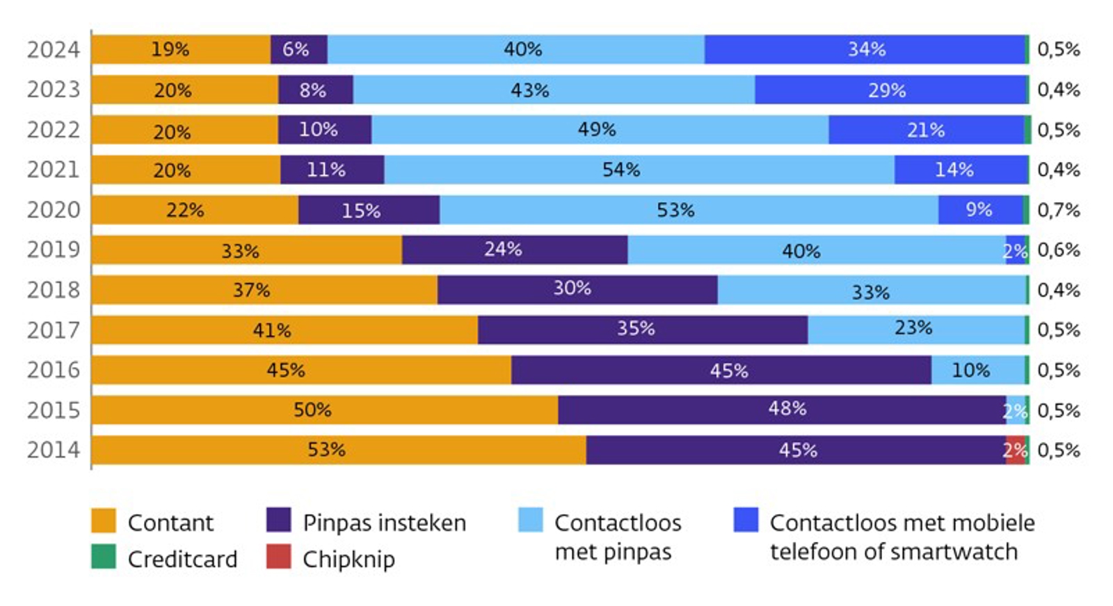 Hoe betalen we in Nederland