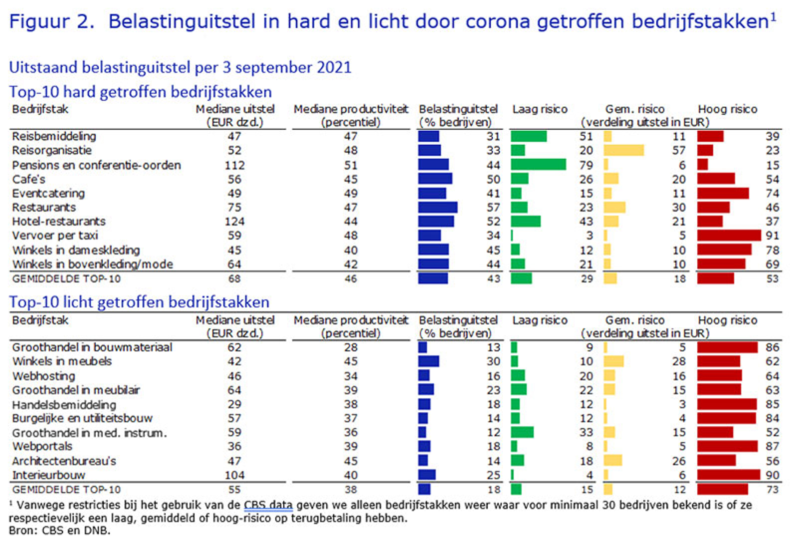 Belastinguitstel in hard en licht door corona getroffen bedrijfstakken1