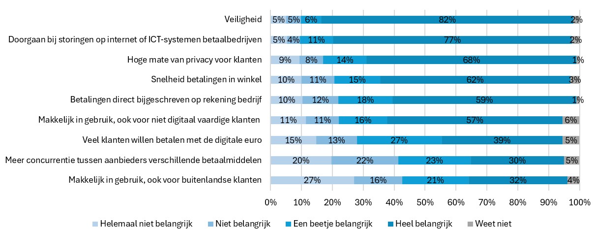 Retailers beschouwen veiligheid, privacy en doorgang bij storingen als belangrijkste eigenschappen digitale euro