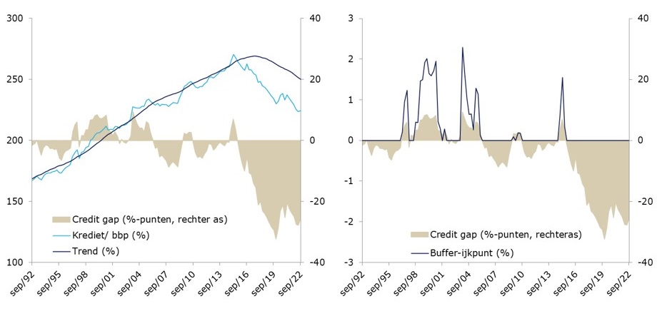 De credit gap voor Nederland en de bijbehorende buffer-ijkpunt