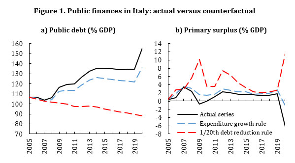 Public finances in Italy: actual versus hypothetical