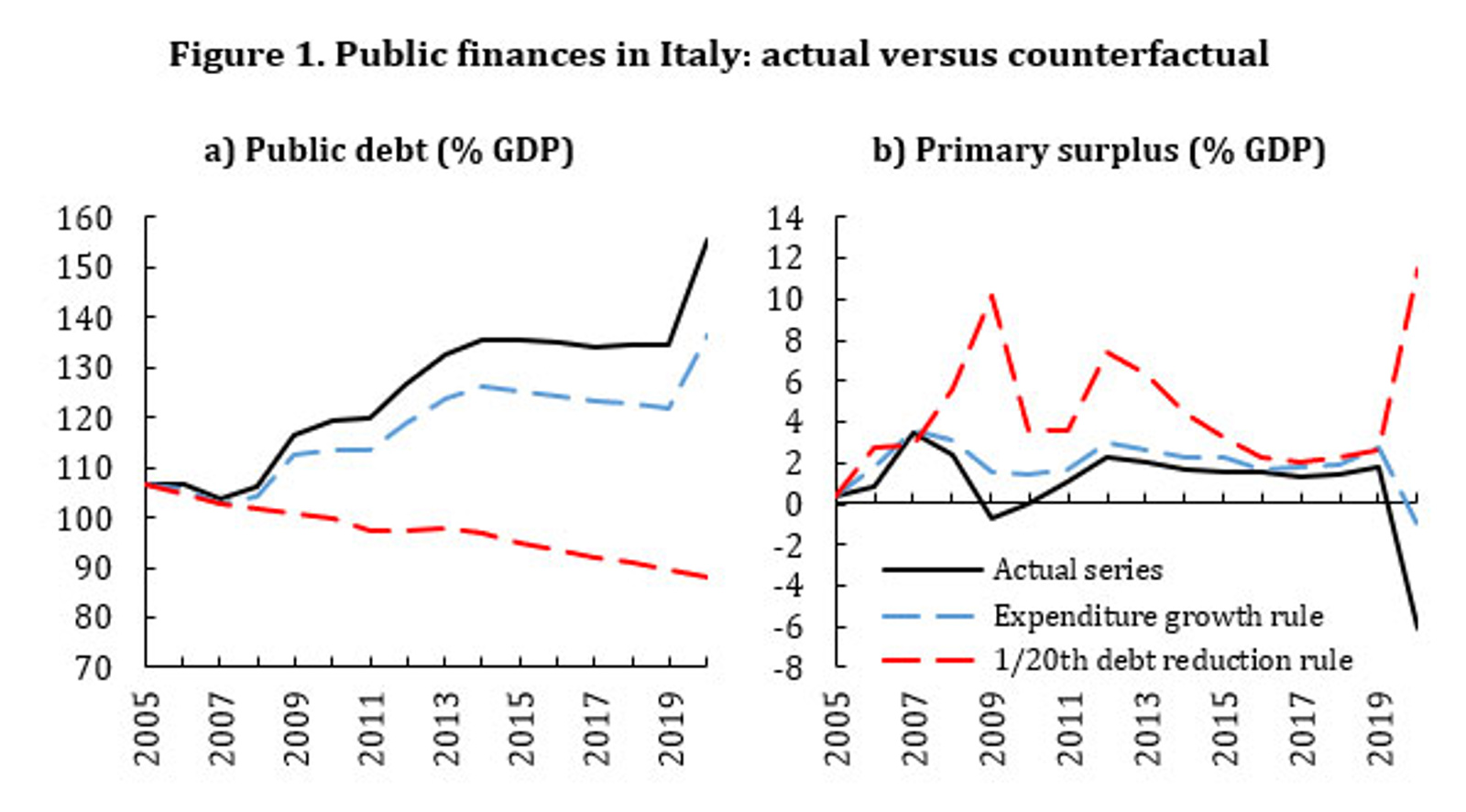 Public finances in Italy: actual versus hypothetical