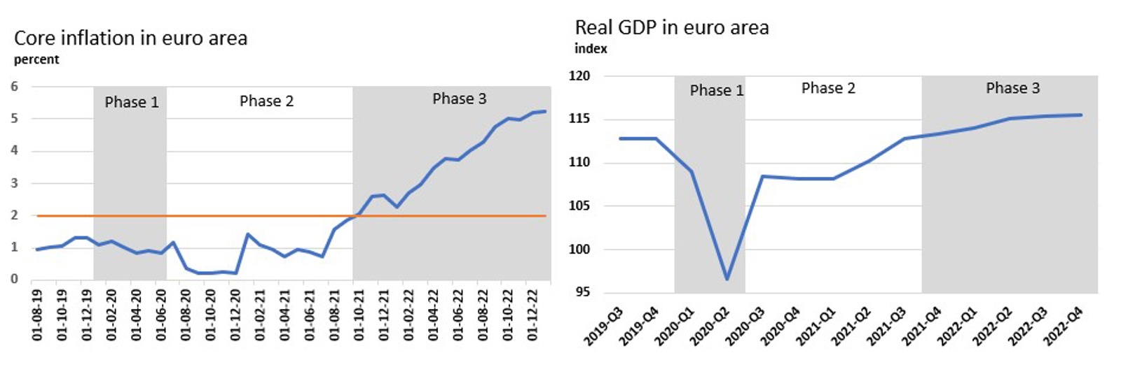 Figure 1. Core inflation and GDP trend in the euro area