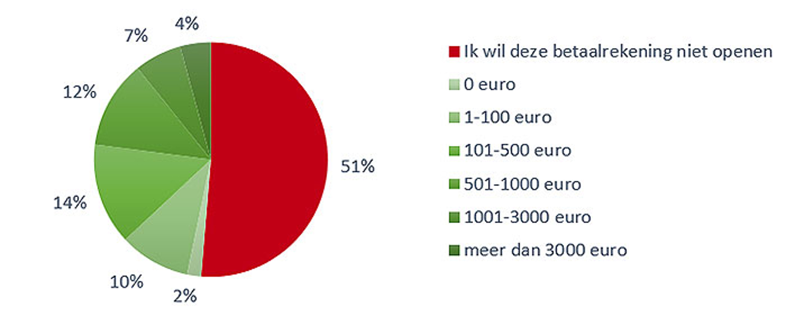 Interesse in betaalrekening voor digitale euro’s (antwoordaandelen)