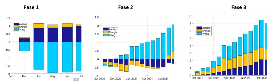 Figuur 2 Bijdrage vraag-, aanbod- en energieschok aan inflatie in fase 1, 2 en 3