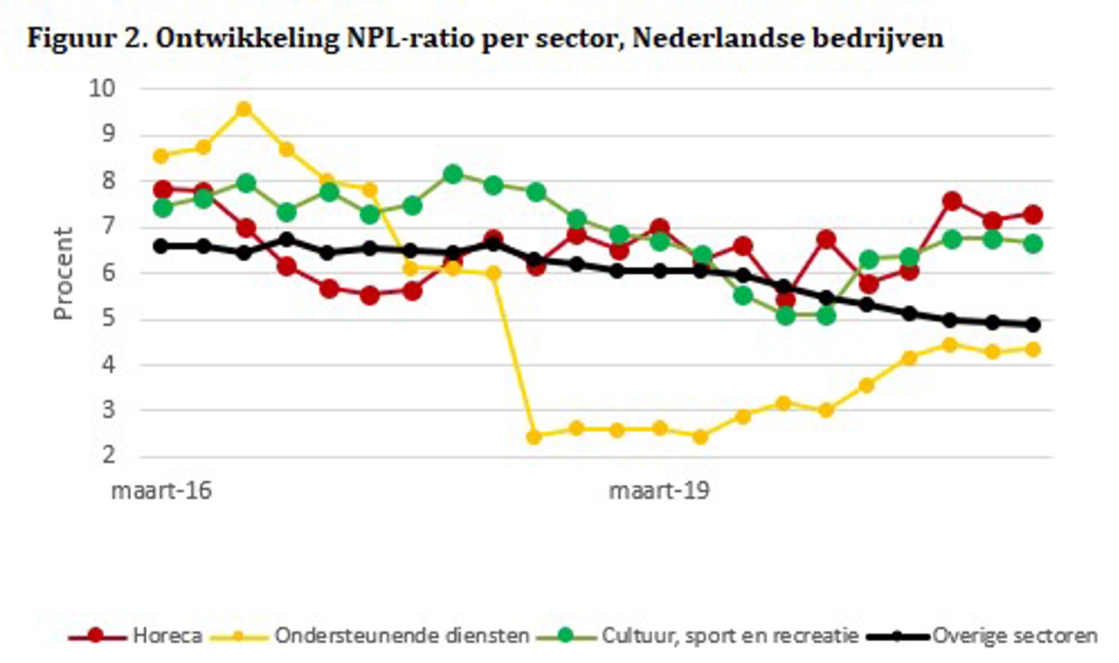 Figuur 2. Ontwikkeling NPL-ratio per sector, Nederlandse bedrijven