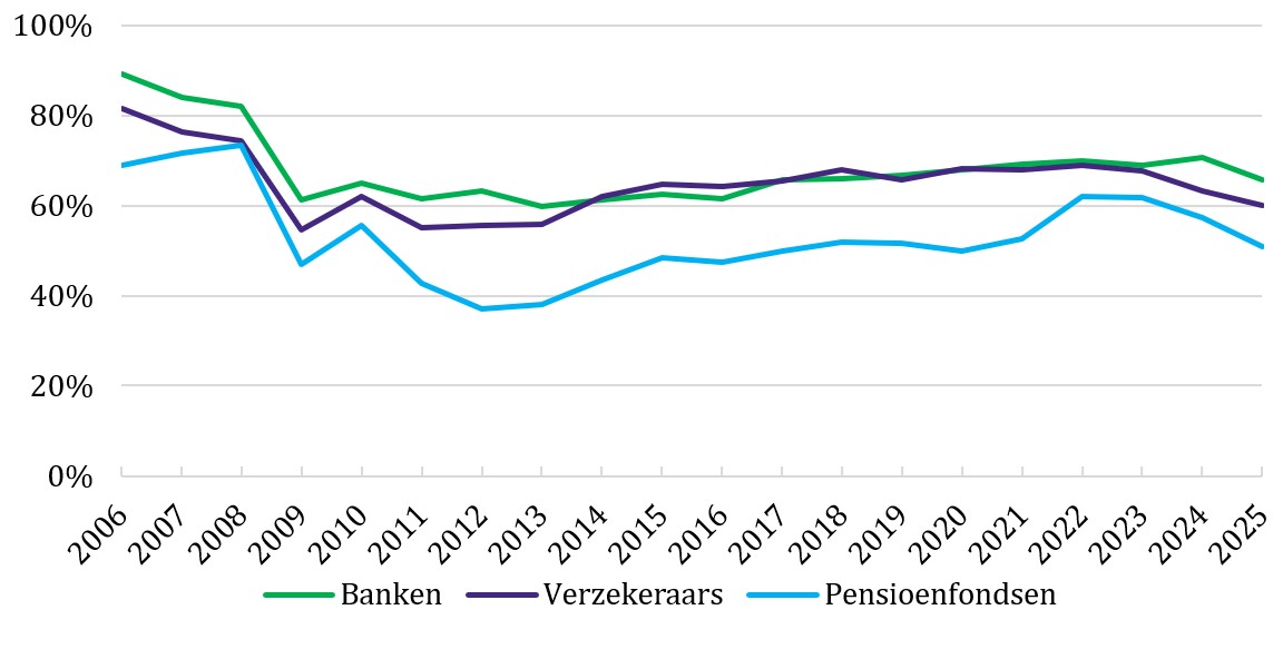 Vertrouwen in de financiële gezondheid van de financiële sector daalt 