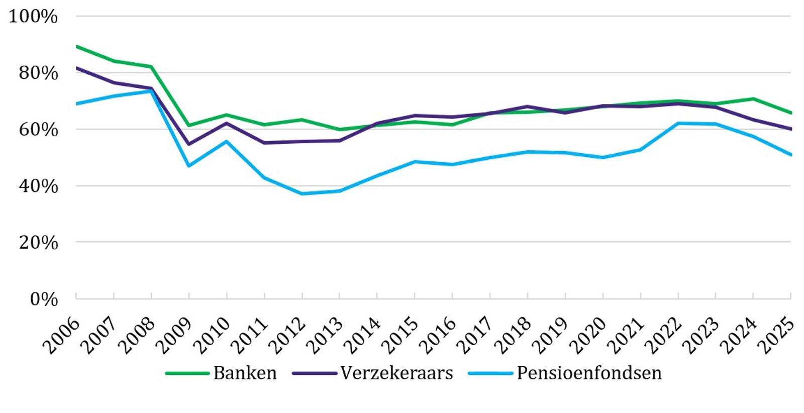 Vertrouwen in de financiële gezondheid van de financiële sector daalt