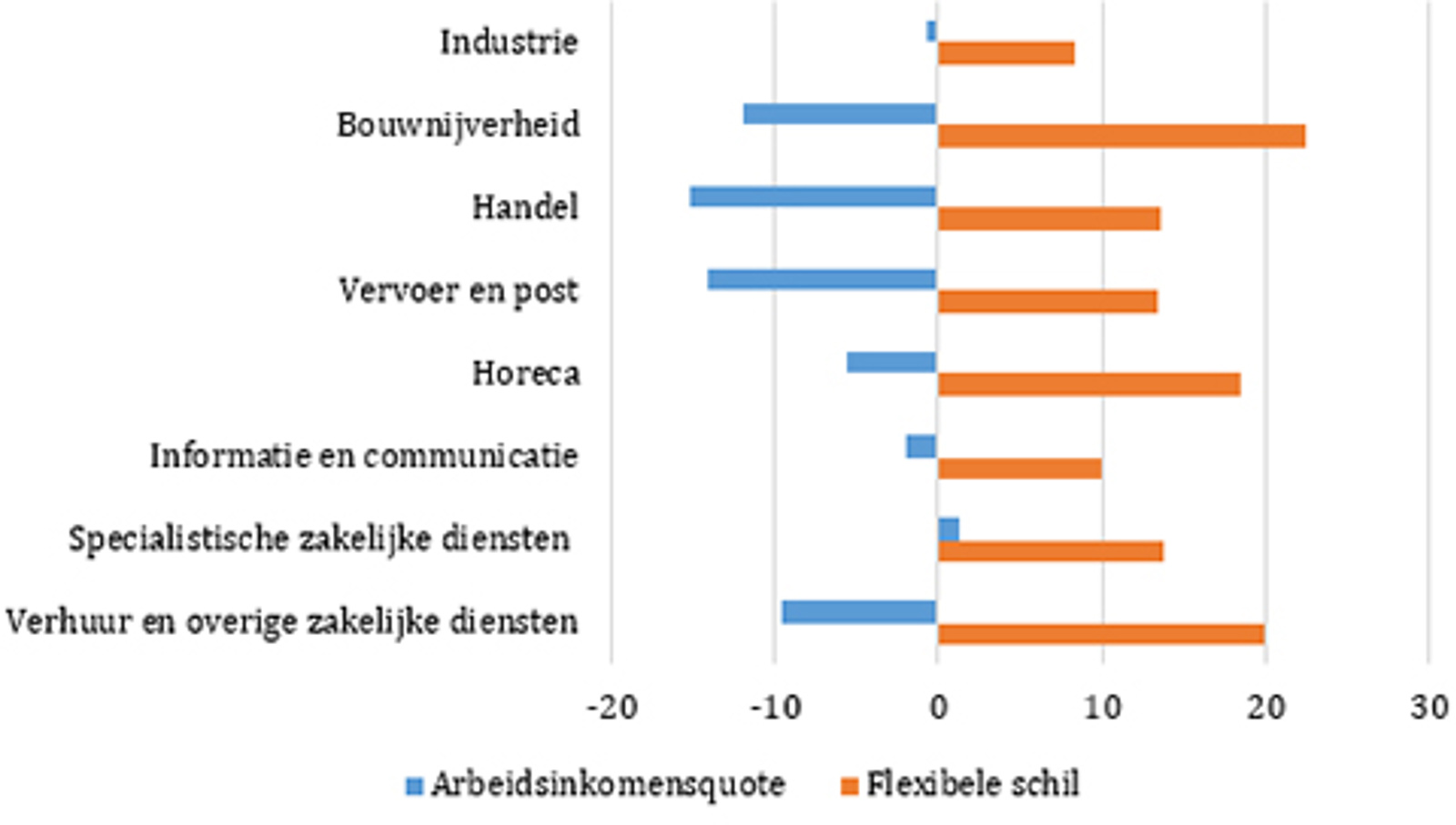 Figuur 1 - Ontwikkeling van arbeidsinkomensquote en flexibele schil (1996-2015)