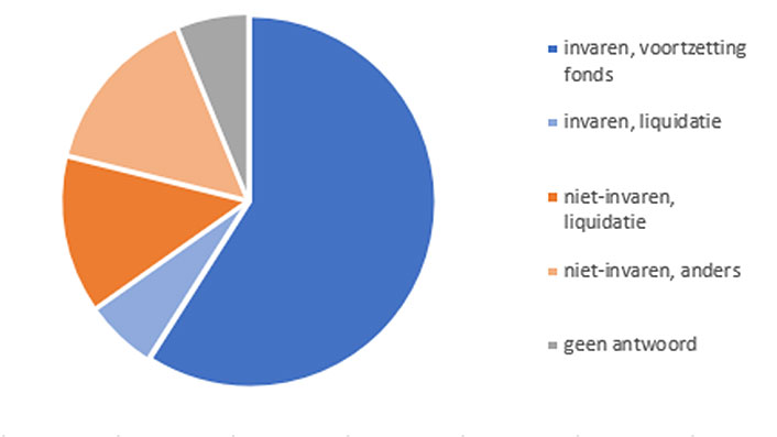 Verwachte toekomstscenario pensioenfondsen