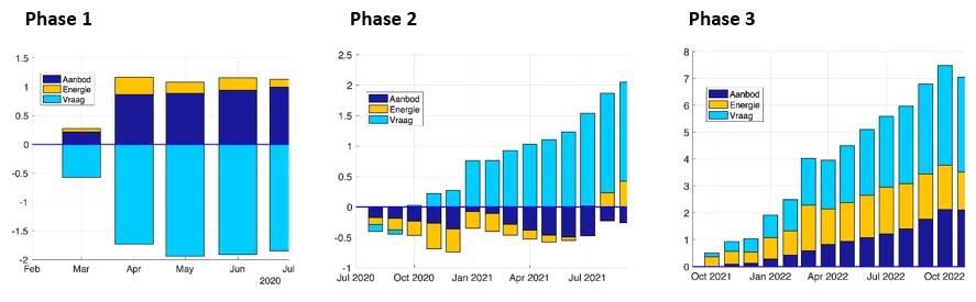 Figure 2 Contributions of demand, supply and energy shocks to inflation in phases 1, 2 and 3 