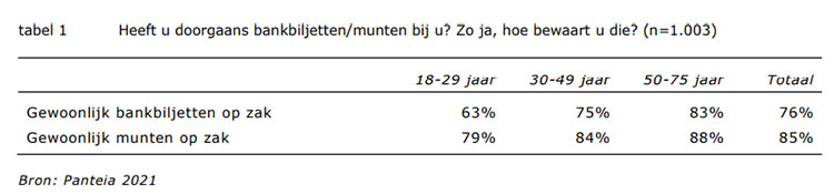 Heeft u doorgaans bankbiljetten/munten bij u? Zo ja, hoe bewaart u die? (n=1.003)