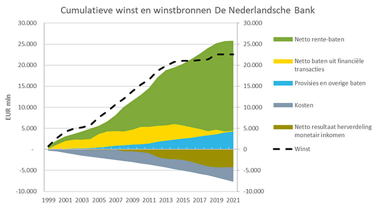 Cumulatieve winst en winstbronnen DNB
