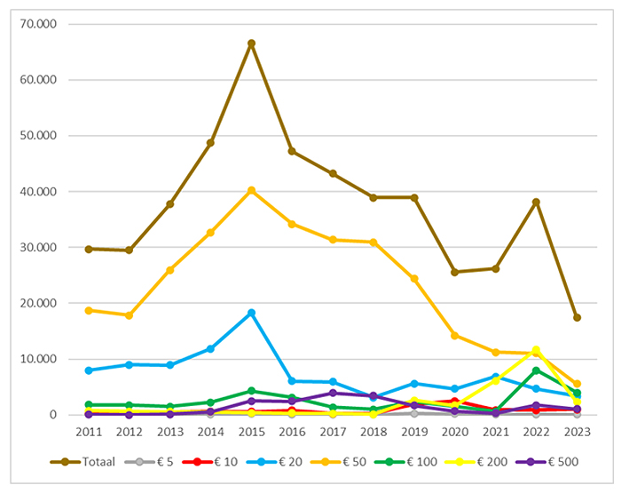 Vervalsingen per coupure in Nederland