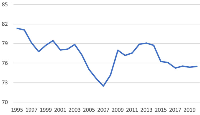 Arbeidsinkomensquote marktsector (%)