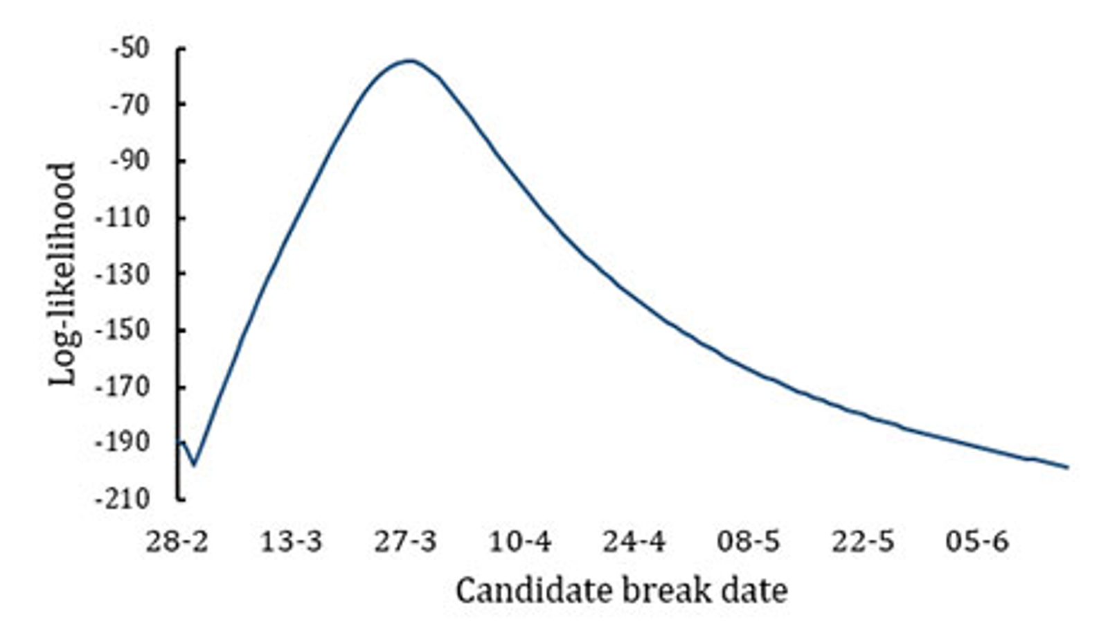 Figure 2 COVID